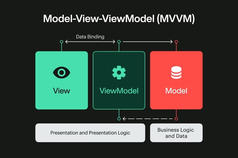 MVVM