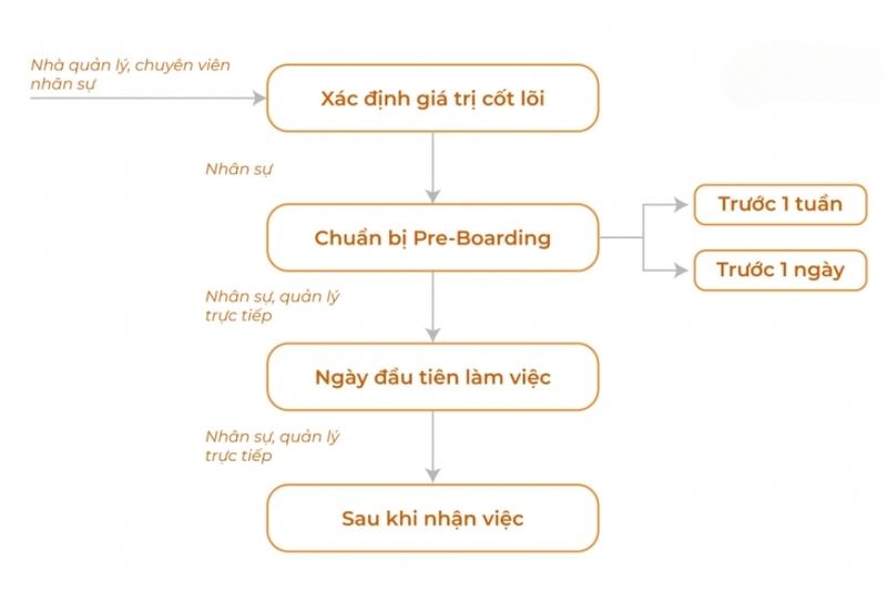 Preboarding là gì (3)