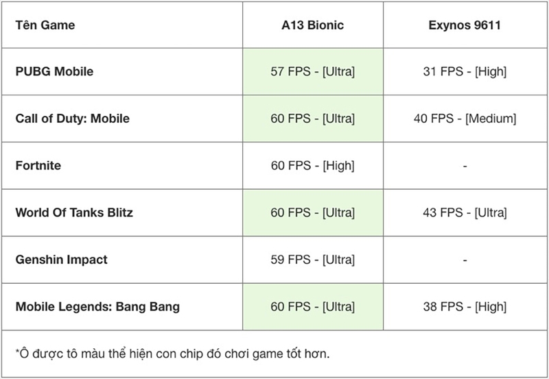 A13 Bionic vs Exynos 9611 (ảnh 5)