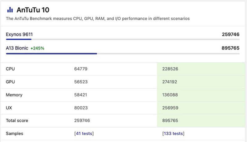 A13 Bionic vs Exynos 9611 (ảnh 4)