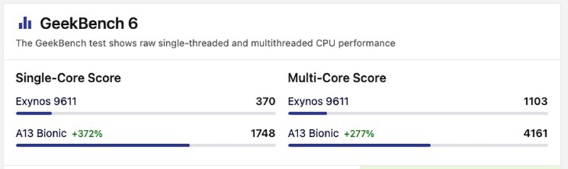 A13 Bionic vs Exynos 9611 (ảnh 7)
