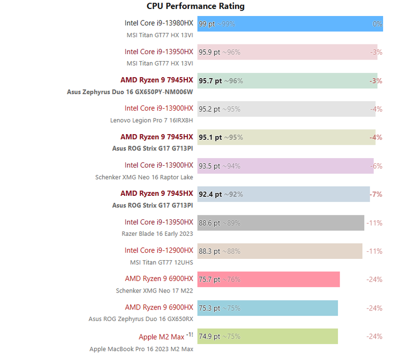 AMD Ryzen 9 7945HX 3