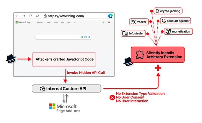 Quá trình xâm nhập và cài đặt backdoor
