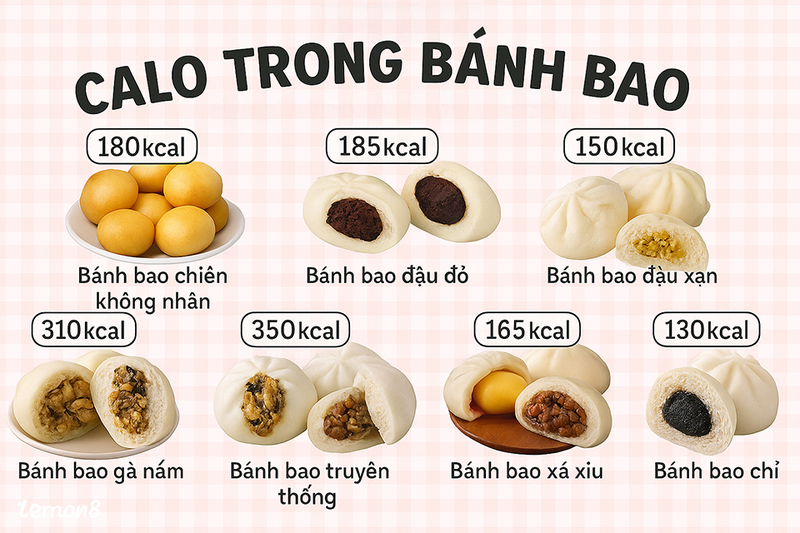 Khi tìm hiểu bánh bao bao nhiêu calo, chúng ta sẽ thấy sự chênh lệch đáng kể giữa các loại bánh khác nhau