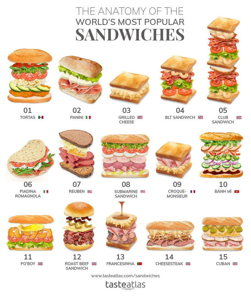 Sandwich là danh từ chỉ bánh mì kẹp nhân ở giữa