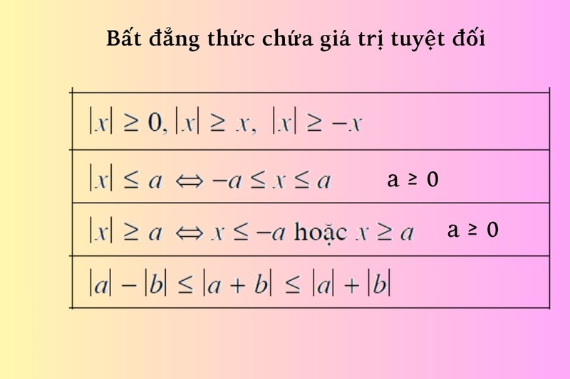 Bất đẳng thức chứa giá trị tuyệt đối