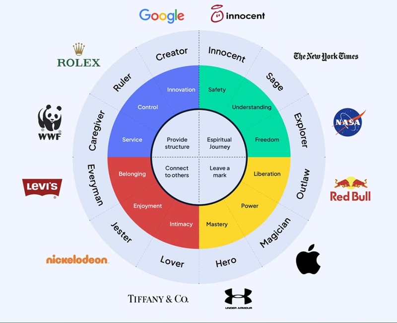 Brand Archetype - 01
