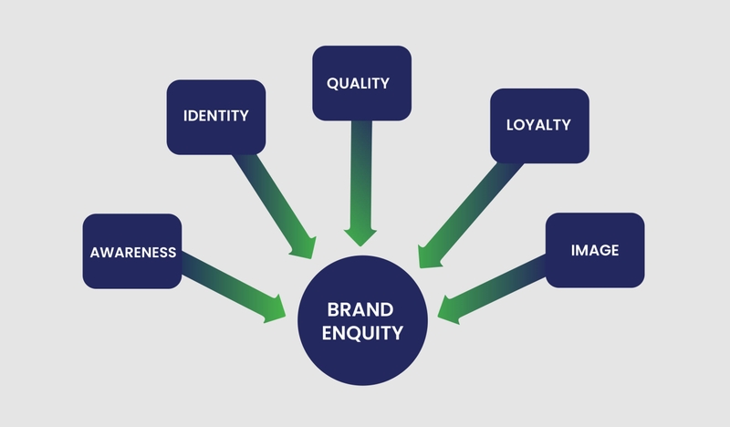 Brand Equity là gì 1.jpg