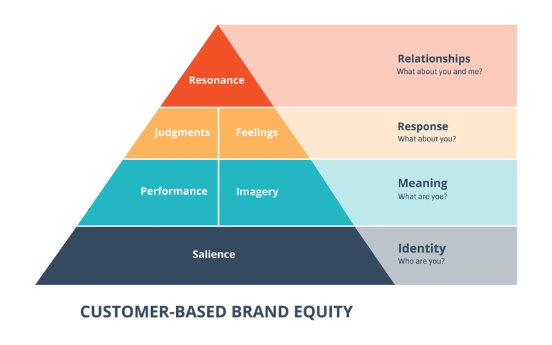 Brand Equity là gì 2.jpg