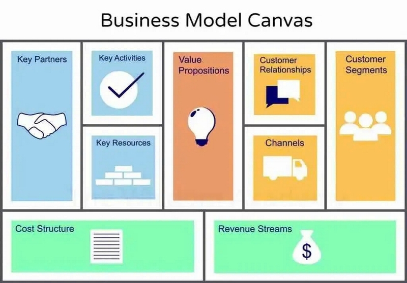 Business Model Canvas là gì ảnh 1
