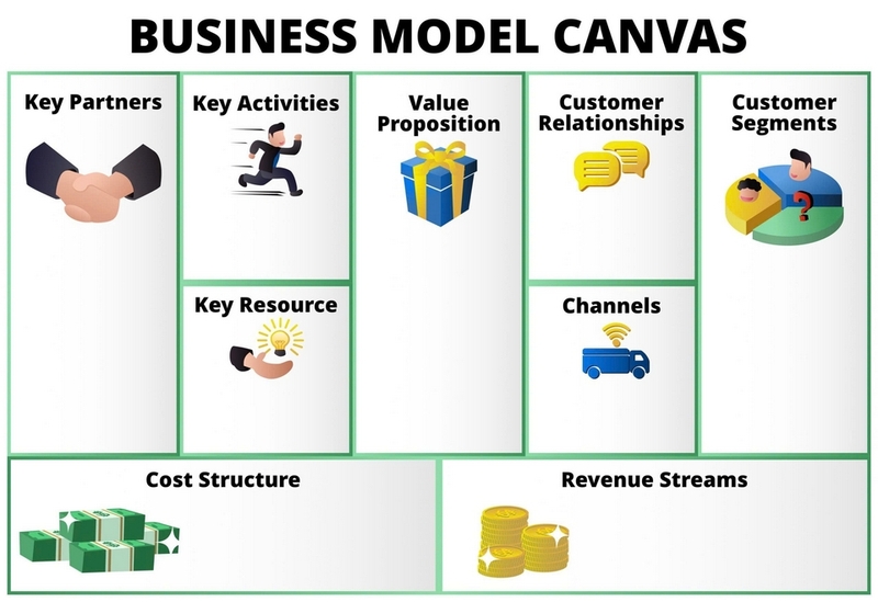 Business Model Canvas là gì ảnh 2