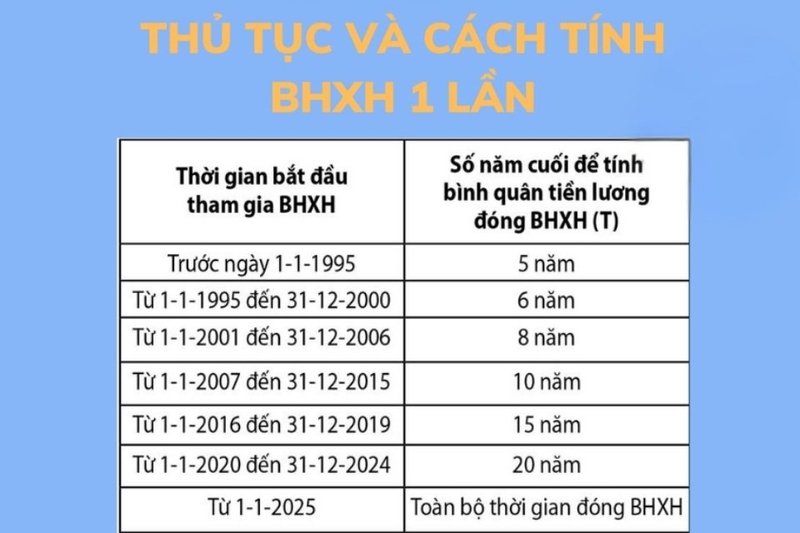 Cách tính tiền BHXH 1 lần mới nhất năm 2026
