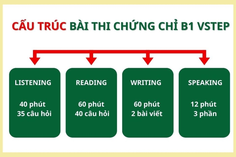 Cấu trúc bài thi chứng chỉ B1 VSTEP