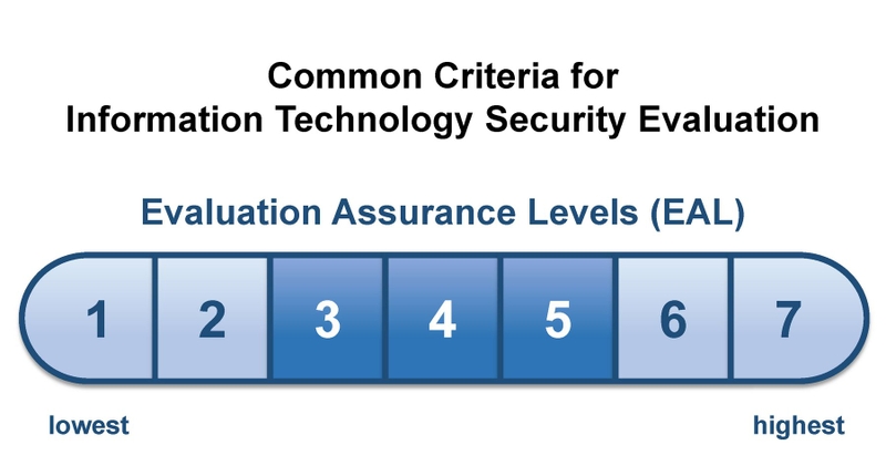 Chứng nhận tiêu chuẩn Common Criteria (CC) (4)