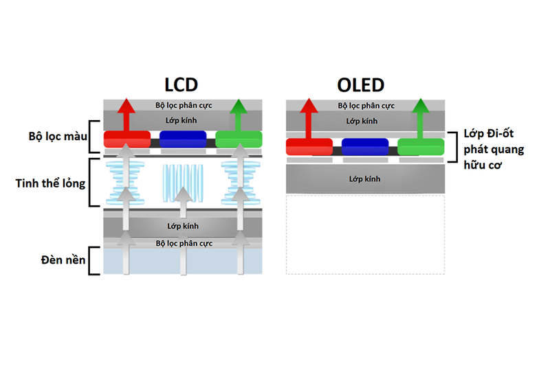 Nguyên lý hoạt động của màn hình OLED