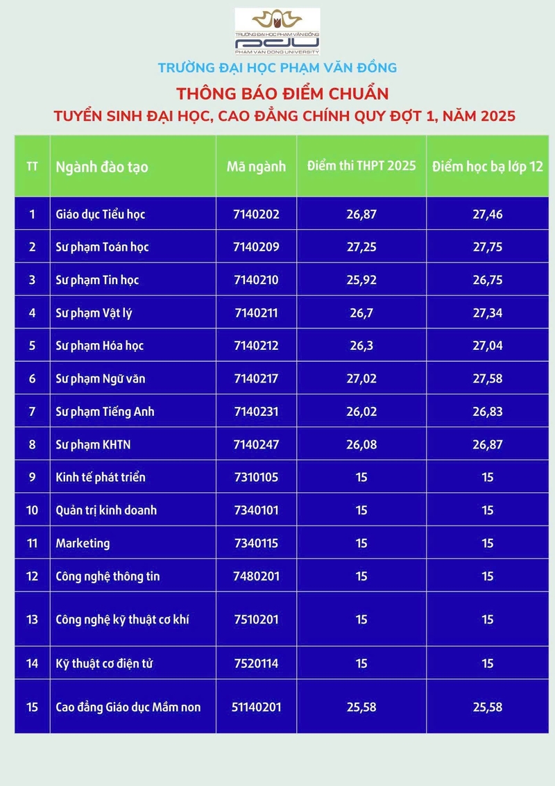 Điểm chuẩn Đại học Phạm Văn Đồng 2025