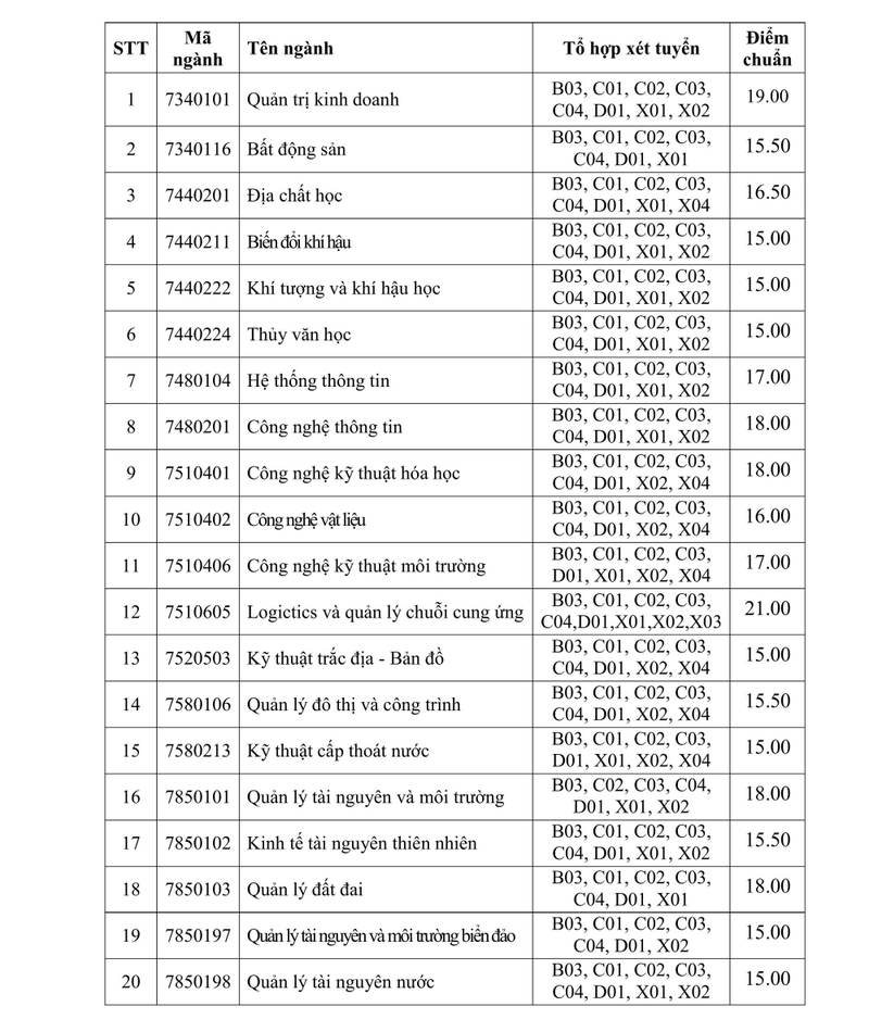 Điểm chuẩn Trường Đại học Tài nguyên và Môi trường TPHCM 2026 1.jpg