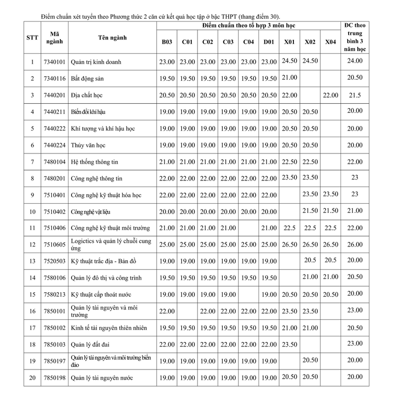 Điểm chuẩn Trường Đại học Tài nguyên và Môi trường TPHCM 2026 2.png