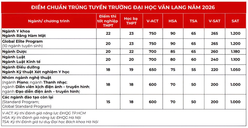 Điểm chuẩn Trường Đại học Văn Lang 2026 2.jfif