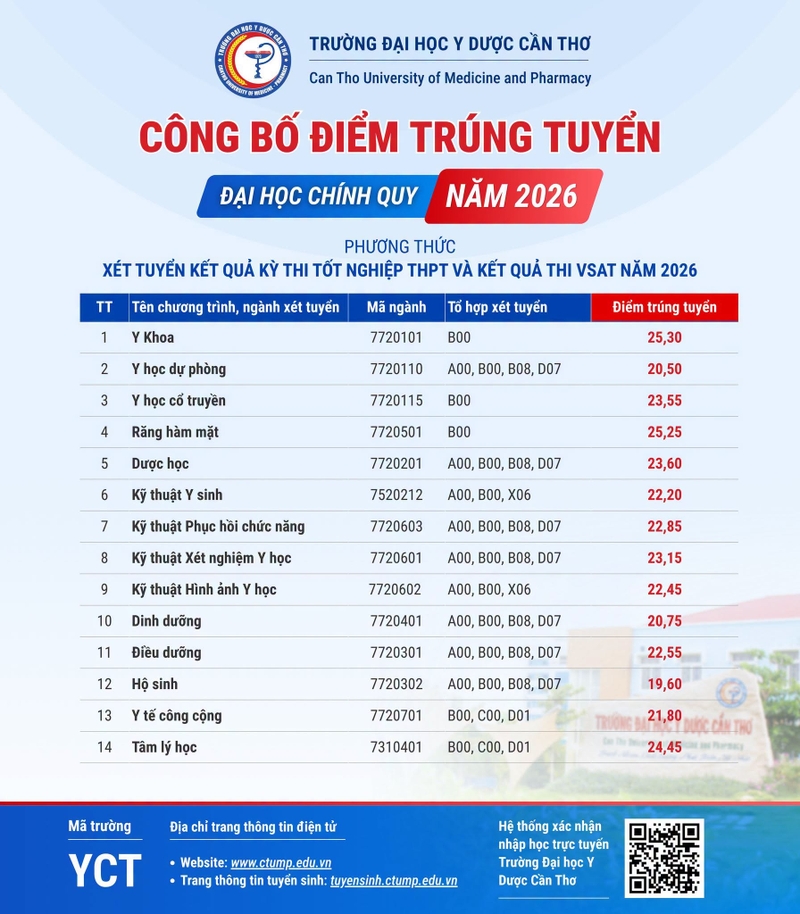 Điểm chuẩn Trường Đại học Y Dược Cần Thơ 2026 3.jpeg
