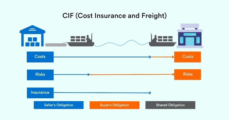 Điều kiện CIF là gì 2.jpg