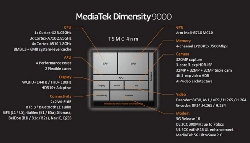 Dimensity 9000 ngang với chip nào ảnh 1