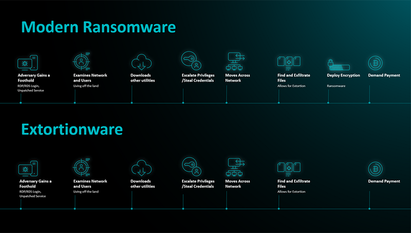 Extortionware khác biệt với Ransomware như thế nào?