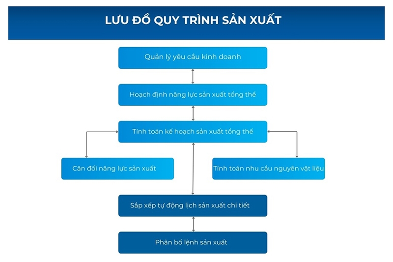 Sử dụng sơ đồ và bảng biểu để mô tả quy trình