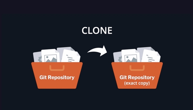 Git Clone là gì?