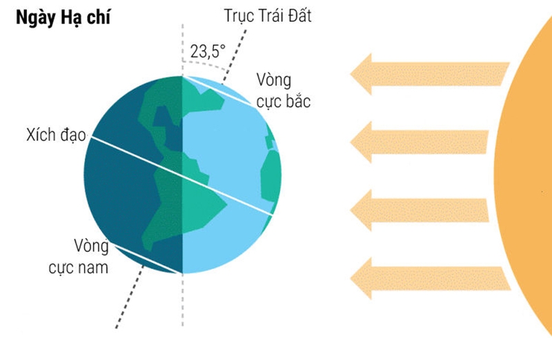 Ngày Hạ chí là ngày gì?