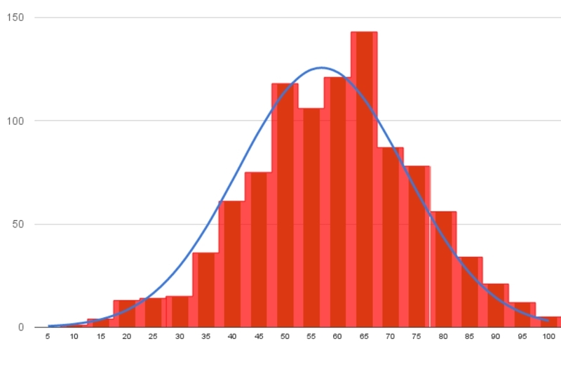 Histogram trong thống kê