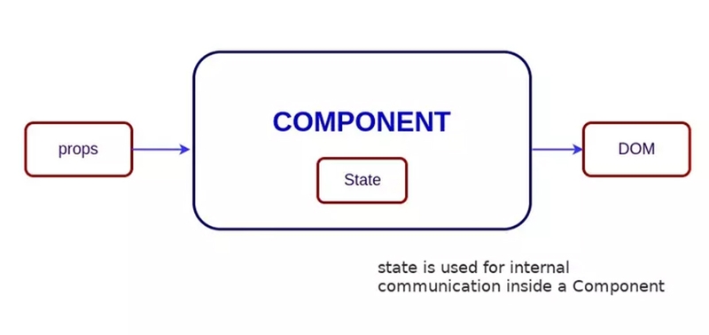 State và Props là hai khái niệm không thể thiếu khi làm việc với components