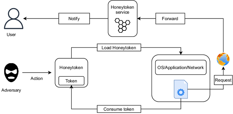 Honeytoken là gì 3.png