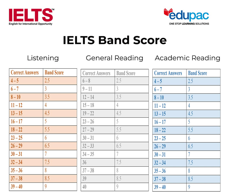 IELTS và TOEIC khác nhau như thế nào 4.png
