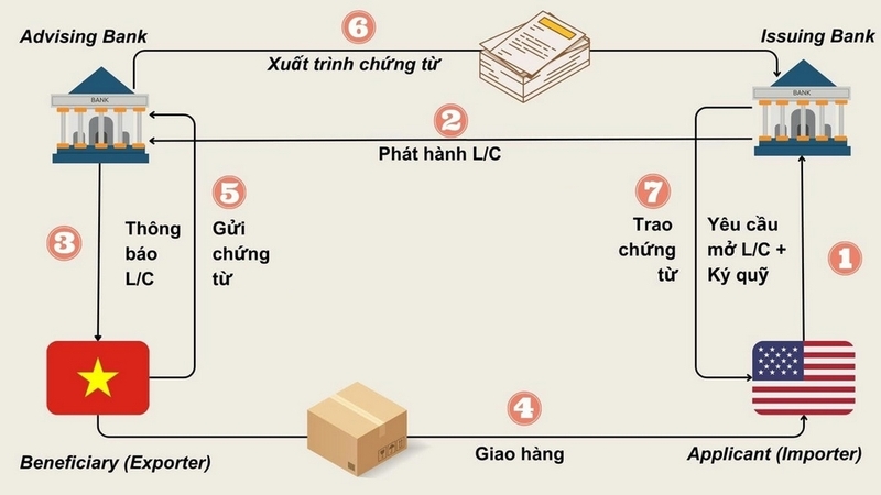 Issuing Bank là gì ảnh 3
