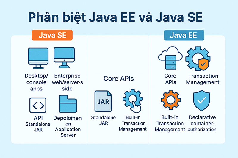 Java EE: Nền tảng toàn diện cho phát triển ứng dụng doanh nghiệp quy mô lớn