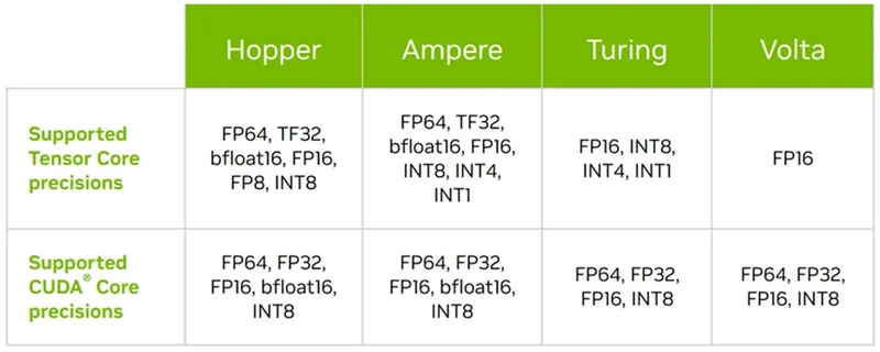 Tensor Cores thế hệ thứ tư