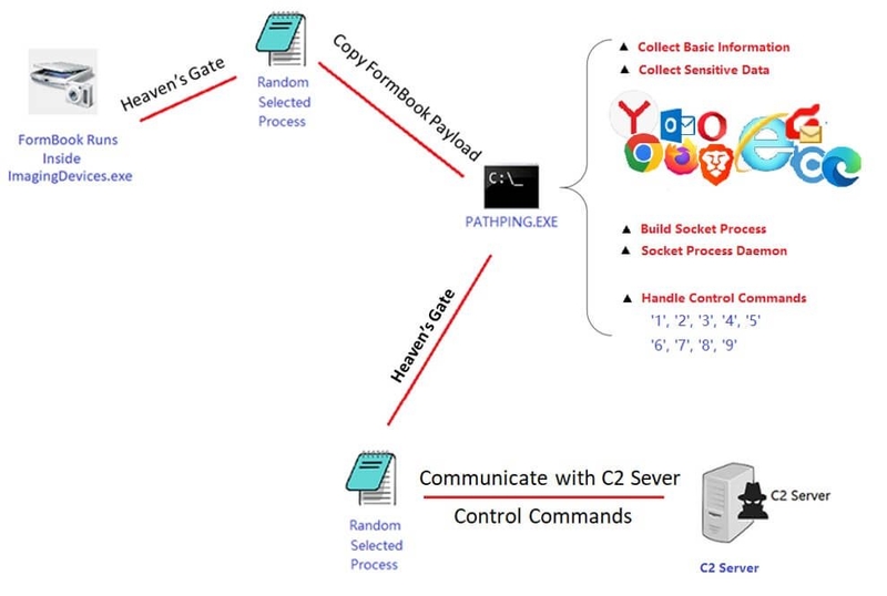 Malware FormBook 2.jpeg