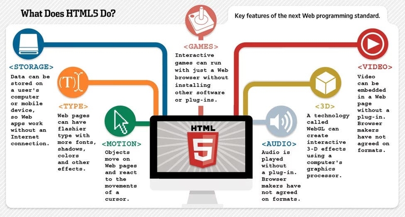 Sự phát triển của HTML5