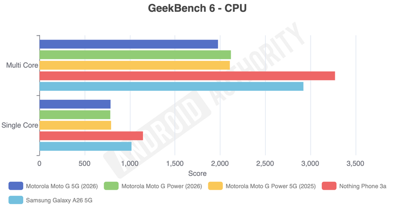 Đánh giá Motorola Moto G Power (2026) ảnh 8