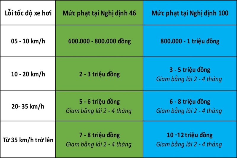 Mức phạt lỗi tốc độ ô tô