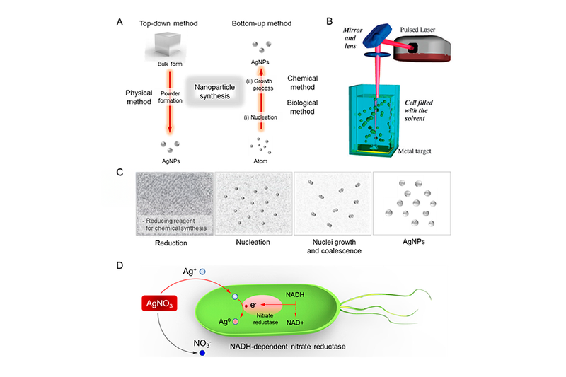 Các phương pháp sản xuất nano bạc