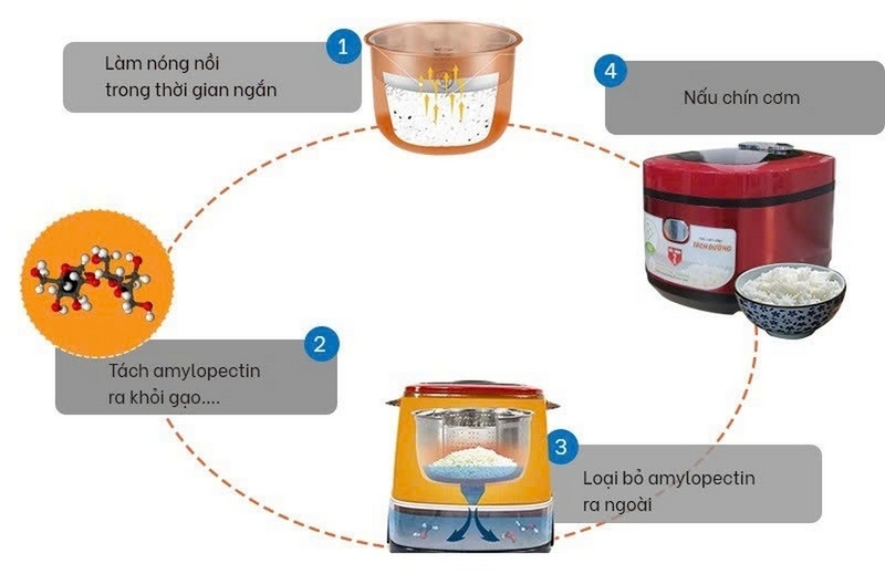 Nồi cơm tách đường Seka ảnh 2