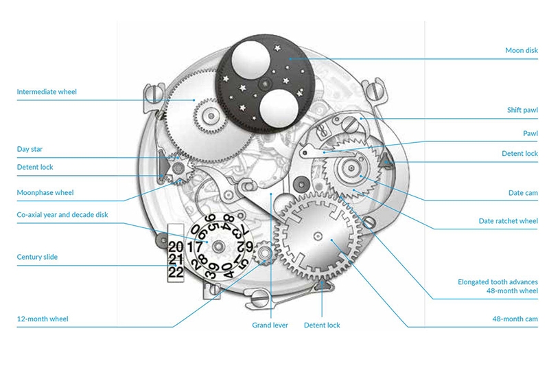 Perpetual Calendar là gì?