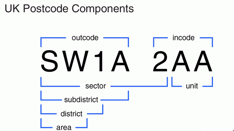 Postcode Vương quốc Anh là gì? Tổng hợp danh sách postcode cơ bản được ...
