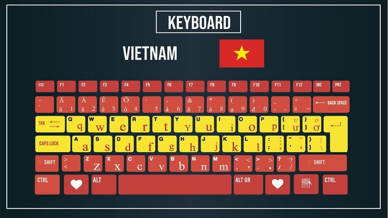 Bố cục phím QWERTY và các dấu trọng âm trong ngôn ngữ