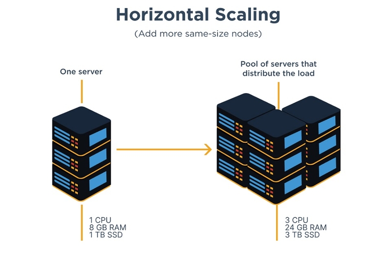 Khó khăn trong việc mở rộng theo chiều ngang (horizontal scaling)