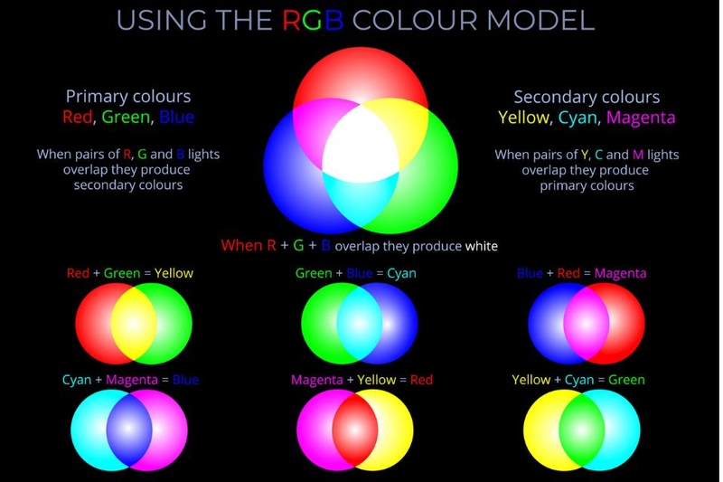 Nguyên lý hoạt động của RGB