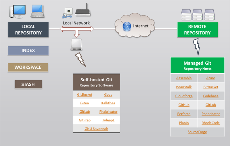 Các loại repository phổ biến
