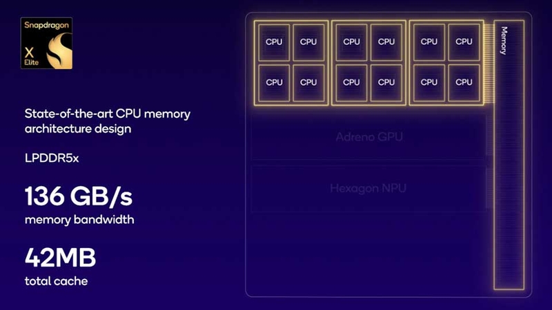 Snapdragon X Elite được trang bị CPU Oryon với 12 nhân